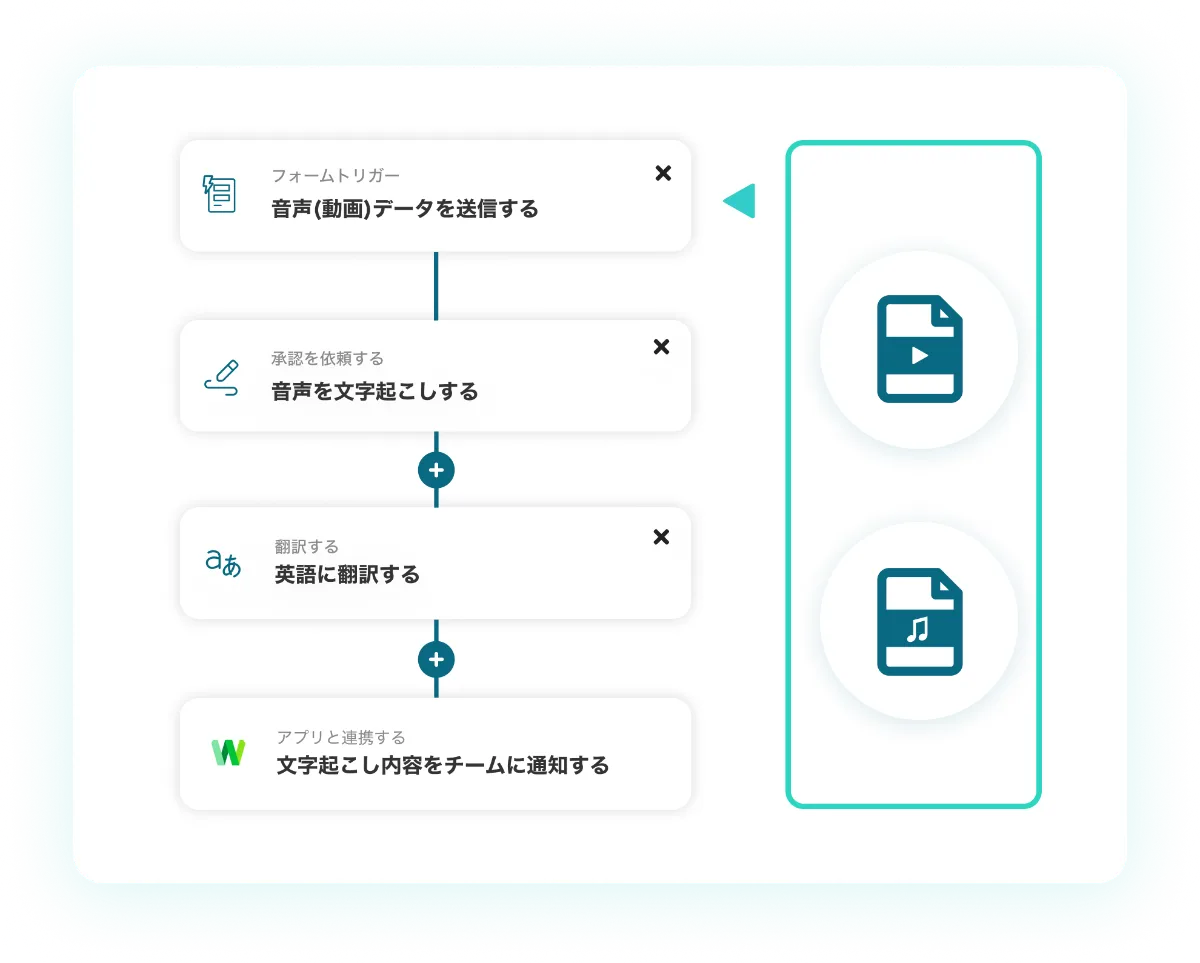 音声文字起こしをノーコードで自動化！