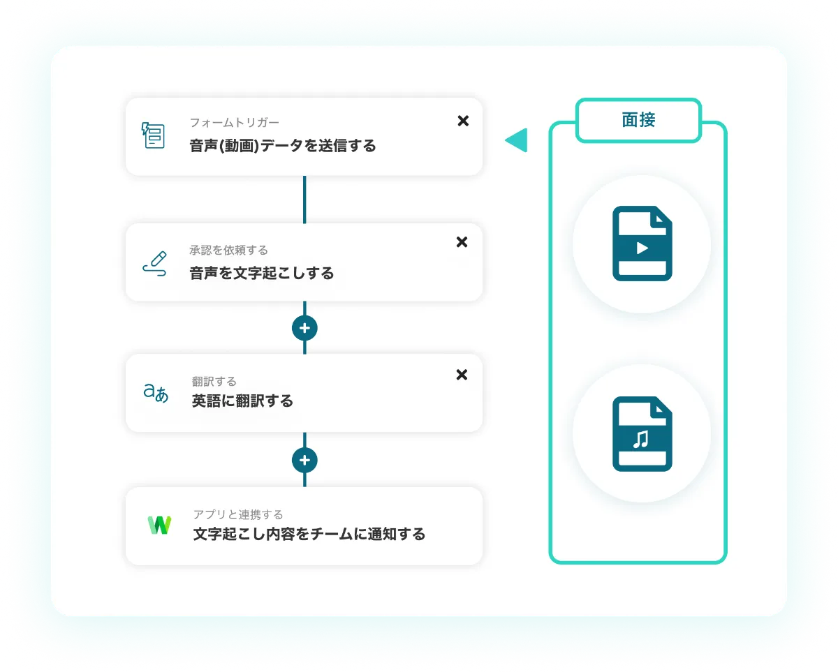 面接の文字起こしをノーコードで自動化！