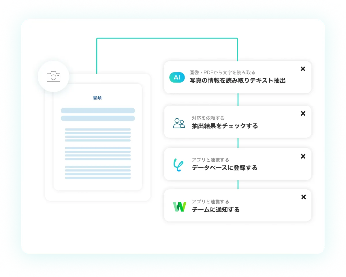 写真からのテキスト抽出をノーコードで自動化！