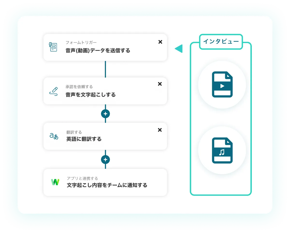 インタビューの文字起こしをノーコードで自動化！