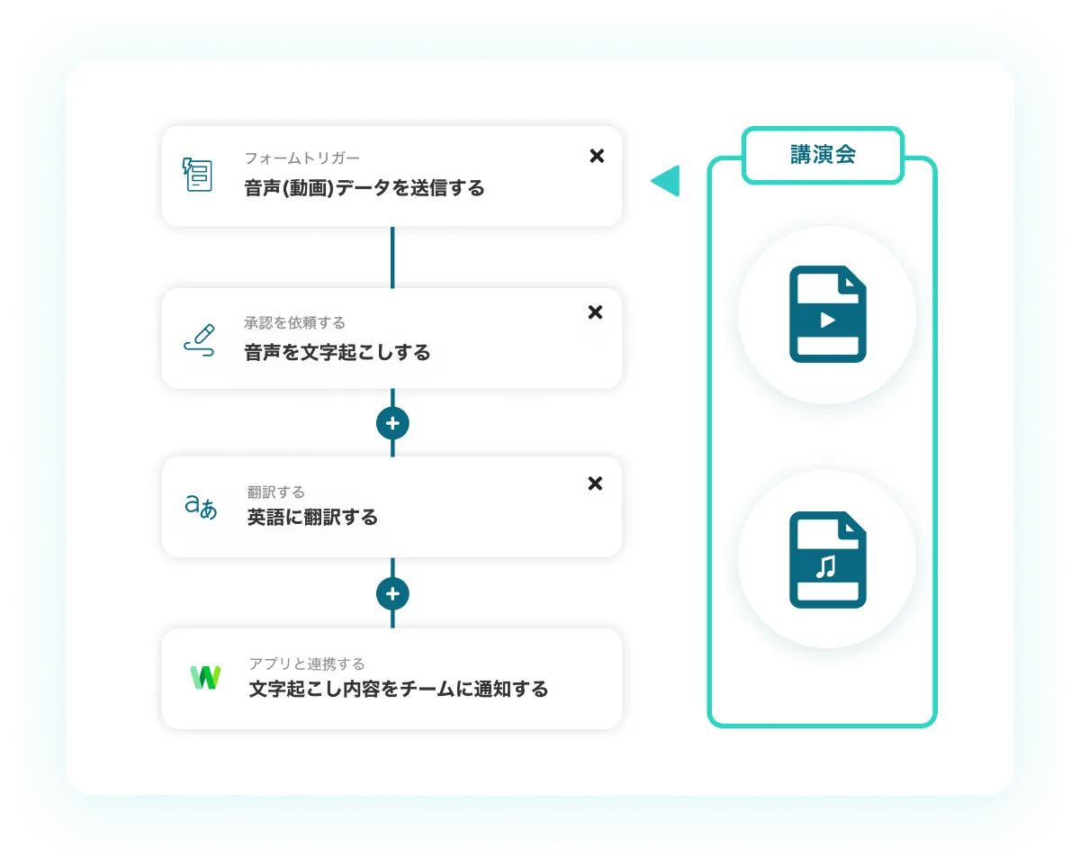 講演会の文字起こしをノーコードで自動化！